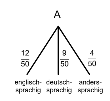 Dreieck mit den Anteilen englischsprachig, deutschsprachig und anderssprachig.